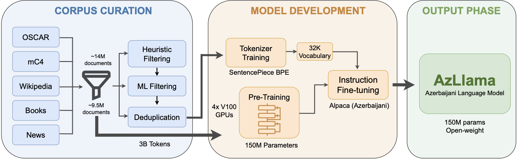 AzLlama Architecture